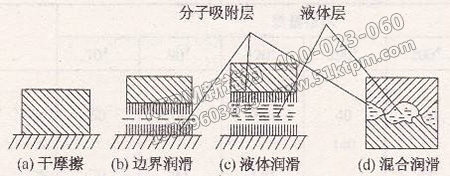 摩擦、磨損與潤滑應(yīng)用